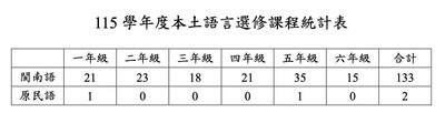 選修課程統計表